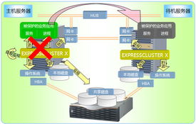 ExpressCluster X 軟件外包服務的卓越優勢